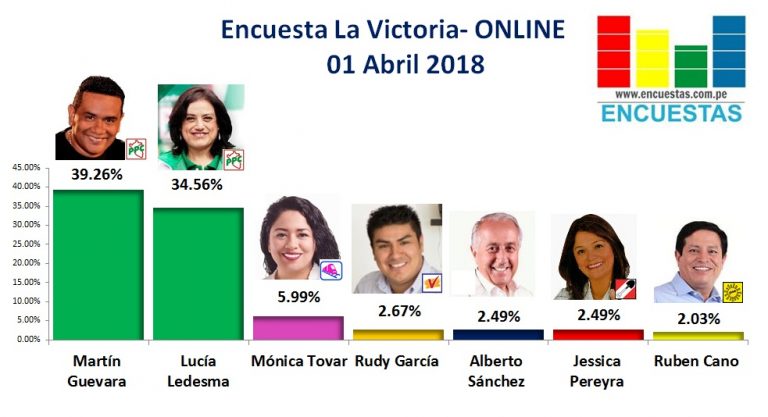 Encuesta Alcaldía de La Victoria, Online – 01 Abril 2018