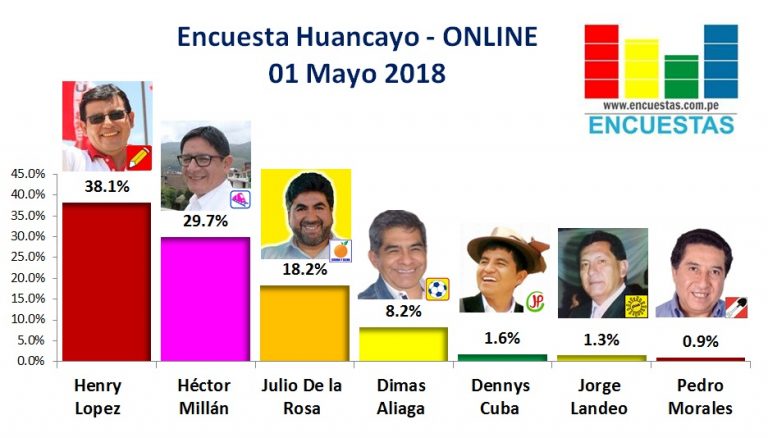 Encuesta Huancayo, ONLINE – 01 Mayo 2018