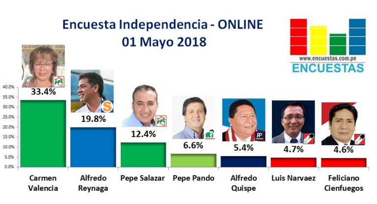 Encuesta Independencia, Online – 01 Mayo 2018