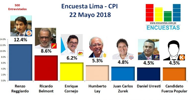 Encuesta Alcaldía de Lima, CPI – 22 Mayo 2018