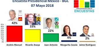 Encuesta Presidencial México, Ulises Beltrán y Asociados – 07 Mayo 2018