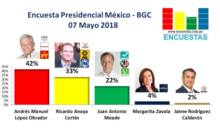 Encuesta Presidencial México, Ulises Beltrán y Asociados – 07 Mayo 2018