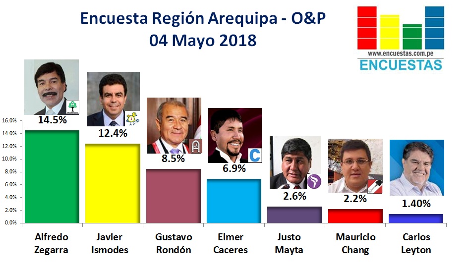 Encuesta Región Arequipa, Opinión & Punto – 04 Mayo 2018