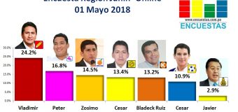 Encuesta Región Junín, Online – 01 Mayo 2018