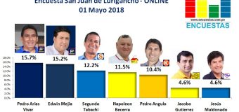 Encuesta San Juan de Lurigancho, Online – 01 Mayo 2018