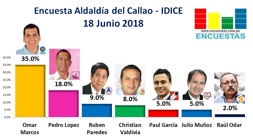 Encuesta Alcaldía del Callao, IDICE – 18 Junio 2018