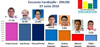Encuesta Carabayllo, Online – 07 Junio 2018