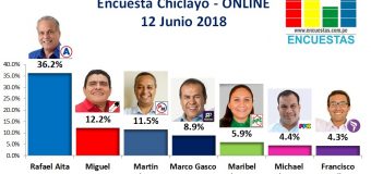 Encuesta Chiclayo, Online –  12 Junio 2018