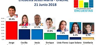 Encuesta Jesús María, Online – 21 Junio 2018