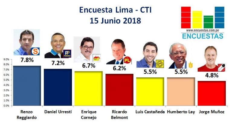 Encuesta Lima, CTI – 15 Junio 2018