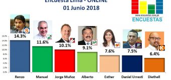 Encuesta Alcaldía de Lima, Online – 01 Junio 2018