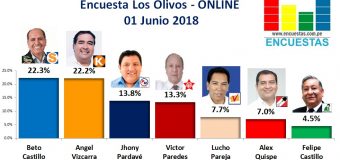 Encuesta Los Olivos, Online – 01 Junio 2018