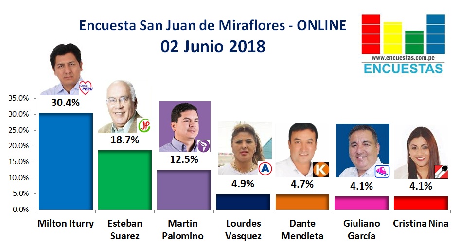 Encuesta San Juan de Miraflores, Online – 02 Junio 2018