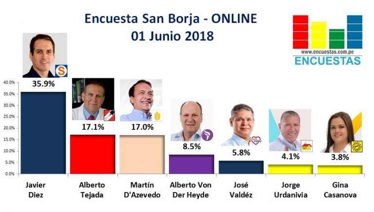 Encuesta San Borja, Online – 01 Junio 2018