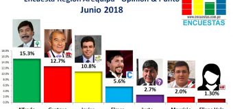 Encuesta Región Arequipa, Opinión & Punto – Junio 2018