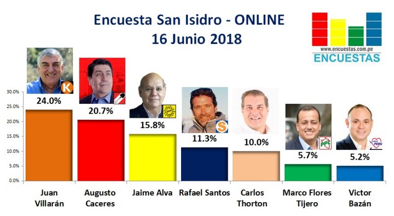 Encuesta San Isidro, Online – 16 Junio 2018