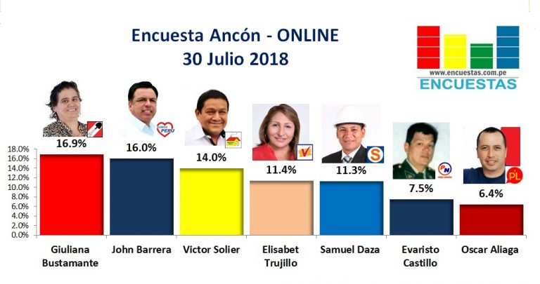 Encuesta Ancón, Online  – 30 Julio 2018