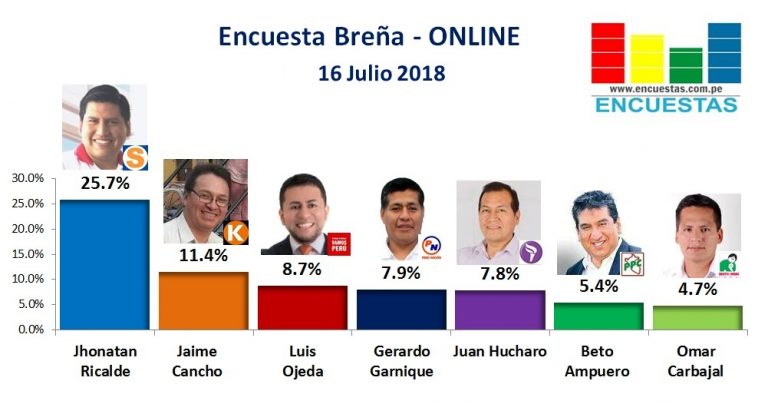 Encuesta Breña, Online – 16 Julio 2018