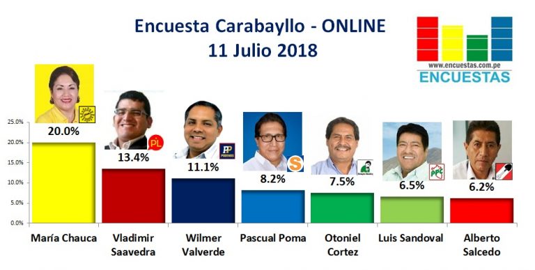 Encuesta Carabayllo, Online – 11 Julio 2018