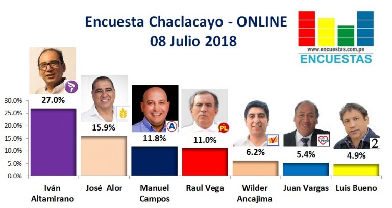 Encuesta Chaclacayo, Online – 08 Julio 2018