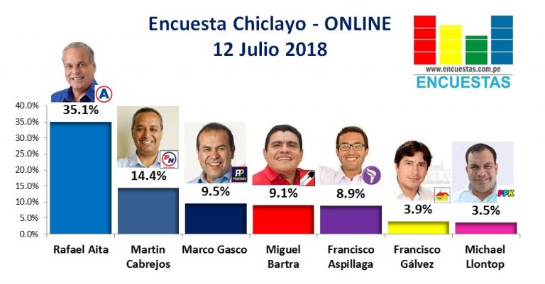 Encuesta Chiclayo, Online –  11 Julio 2018
