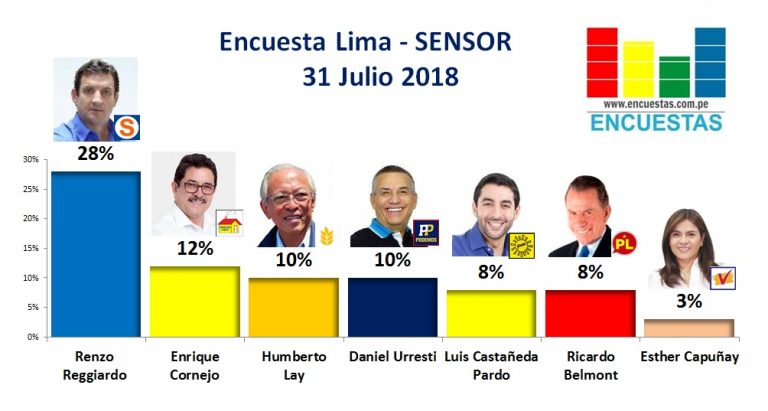 Encuesta Alcaldía de Lima, Sensor – 31 Julio 2018