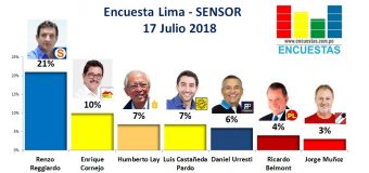 Encuesta Alcaldía de Lima, Sensor – 17 Julio 2018