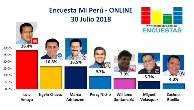 Encuesta Mi Perú, Online  – 30 Julio 2018