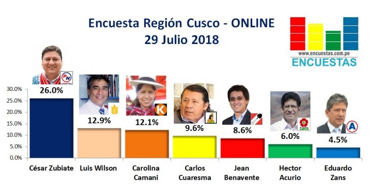 Encuesta Región Cusco, Online – 29 Julio 2018