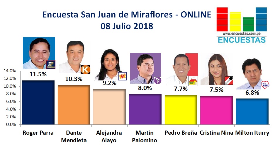Encuesta San Juan de Miraflores, Online – 08 Julio 2018