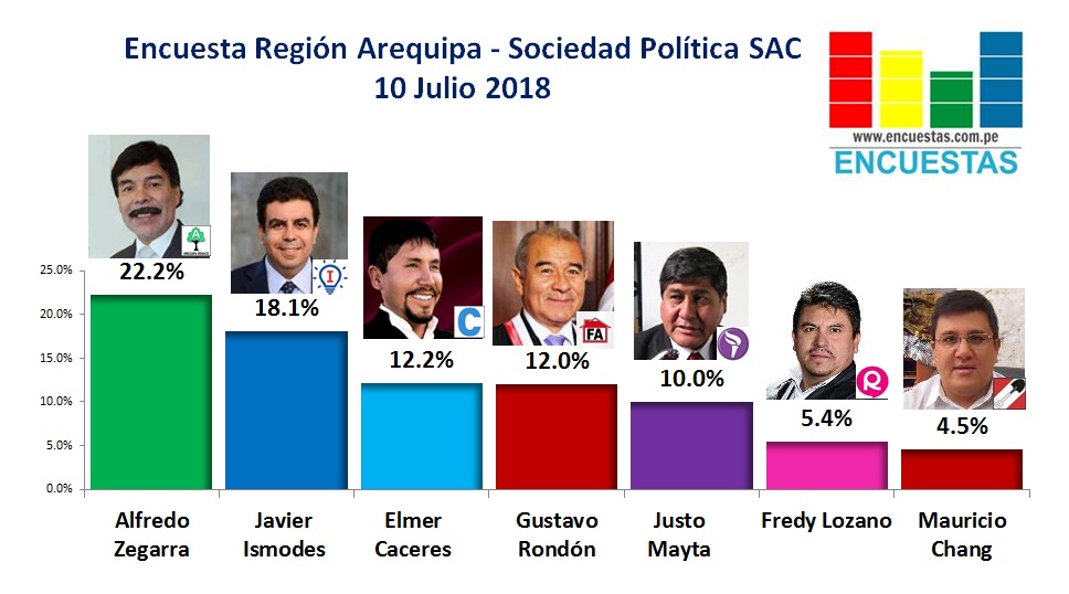 Encuesta Región Arequipa, Sociedad Política SAC –  10 Julio 2018