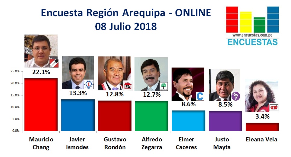 Encuesta Región Arequipa, Online – 08 Julio 2018