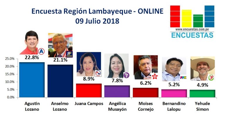 Encuesta Región Lambayeque, Online –  09 Julio 2018
