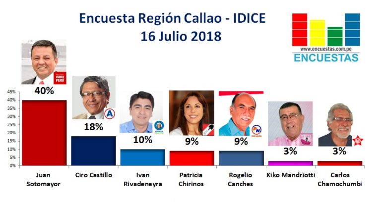 Encuesta Región Callao, IDICE – 16 Julio 2018