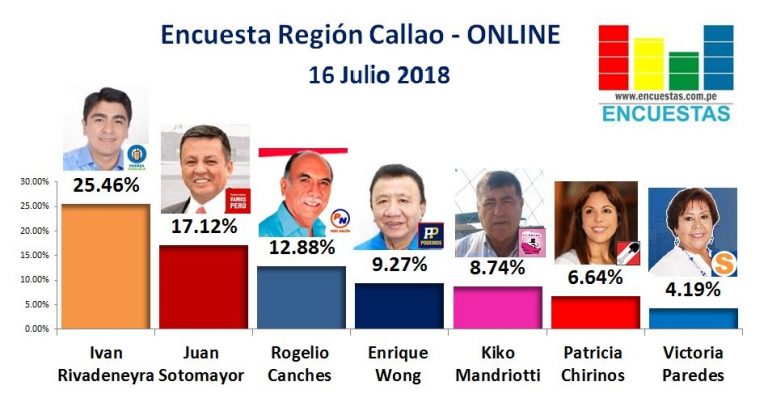 Encuesta Región Callao, Online – 16 Julio 2018