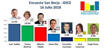 Encuesta San Borja, IDICE – 16 Julio 2018