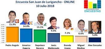 Encuesta San Juan de Lurigancho, Online – 10 Julio 2018