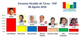 Encuesta Alcaldía Tacna, TOP – 08 Agosto 2018