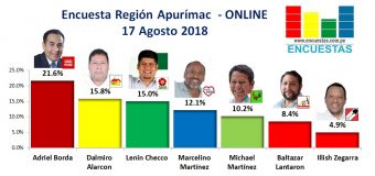 Encuesta Región Apurímac, Online – 17 Agosto 2018