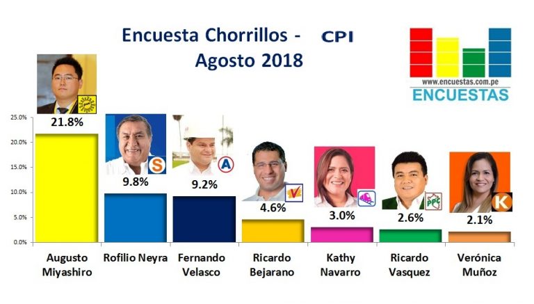 Encuesta Chorrillos, CPI – Agosto 2018