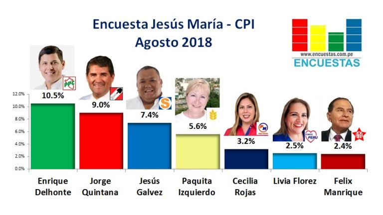 Encuesta Jesús María, CPI – Agosto 2018