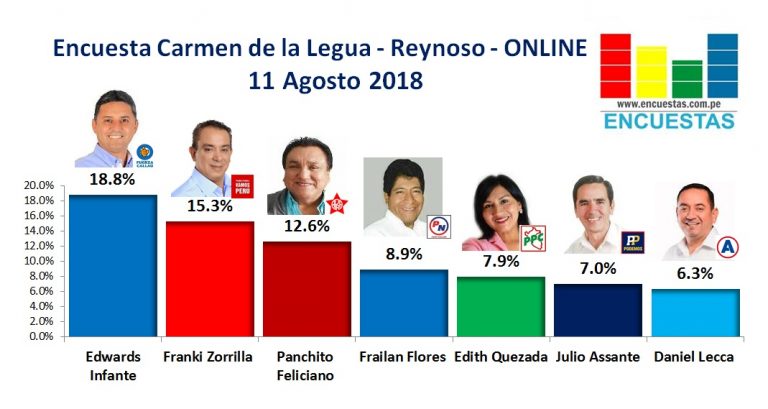 Encuesta Carmen de la Legua – Reynoso , Online – 11 Agosto 2018
