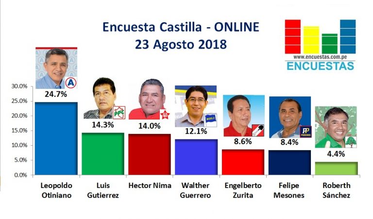 Encuesta Castilla, ONLINE – 23 Agosto  2018