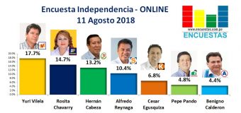 Encuesta Independencia, Online – 11 Agosto 2018