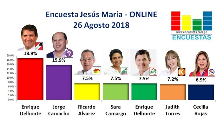 Encuesta Jesús María, Online – 26 Agosto 2018
