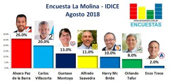 Encuesta La Molina, IDICE – Agosto 2018
