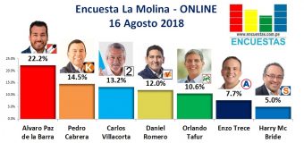 Encuesta La Molina, Online – 16 Agosto 2018