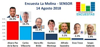 Encuesta La Molina, Sensor – 14 Agosto 2018