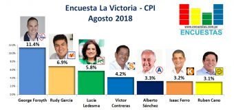 Encuesta La Victoria, CPI – Agosto 2018
