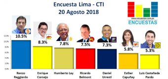 Encuesta Alcaldía de Lima, CTI – 20 Agosto 2018